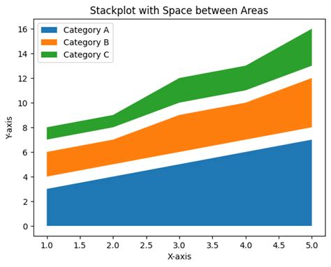 Image result for Multi-Panel Stack Area Python