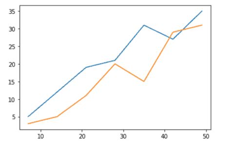 Image result for How to Draw Multiple Line Graph in Python Using Matplotlib