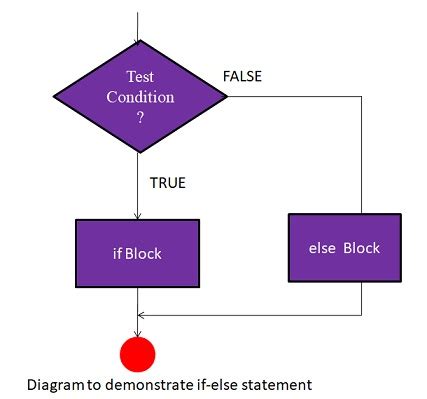 Image result for Python If Else Code