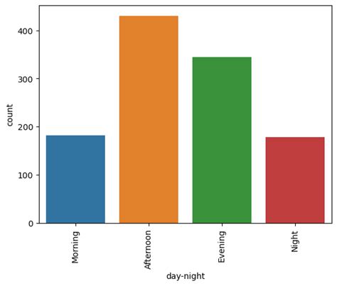 Uber Data Analysis Using Python に対する画像結果