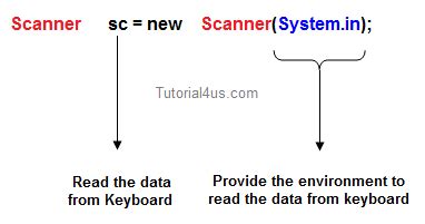 Image result for Java Scanner String