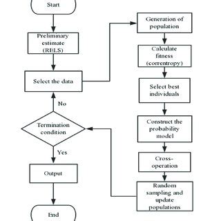 Image result for Process Algorithm Examples