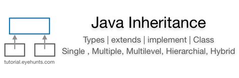 Image result for Java Inheritance Example Code