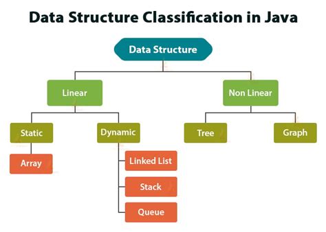 Afbeeldingsresultaten voor Data Structures Java
