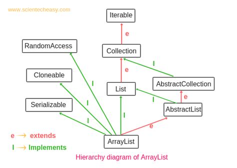 Image result for Array of ArrayList Java Example