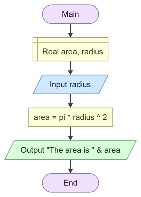 Afbeeldingsresultaten voor Flowgorithm Examples