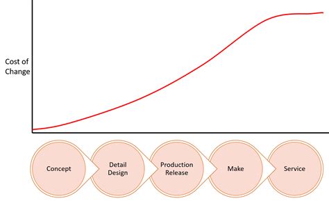Image result for Engineering Change Management