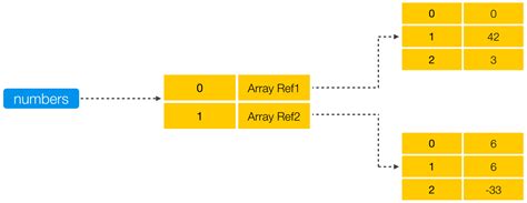 Afbeeldingsresultaten voor 2D Array Java
