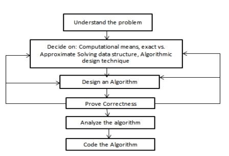 Afbeeldingsresultaten voor Example of Algorithm Problem Solving