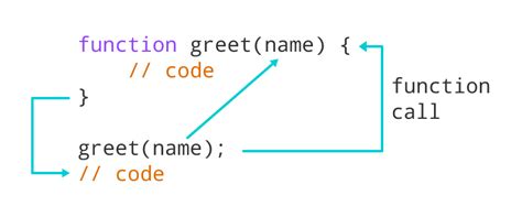 JavaScript Function and Function Expressions (with Examples)