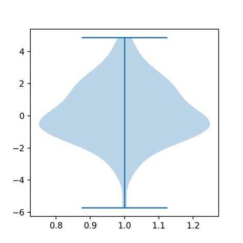 Image result for Python Data Visualization Box Plot