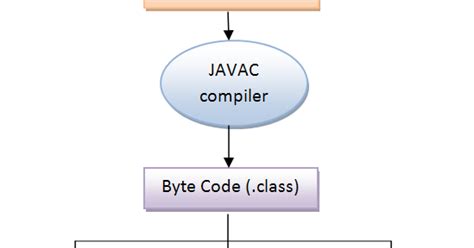Image result for Java Bytecode to Machine Code