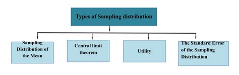 Image result for Sampling Distribution Example