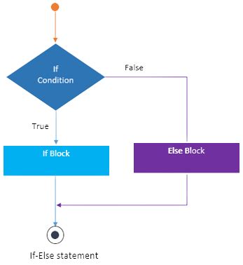 Image result for Java Code If Else Example