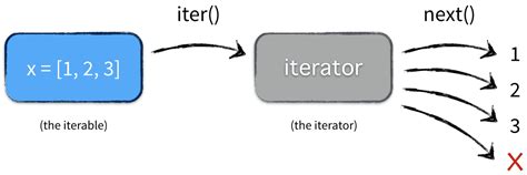 Python Iterator Examples に対する画像結果