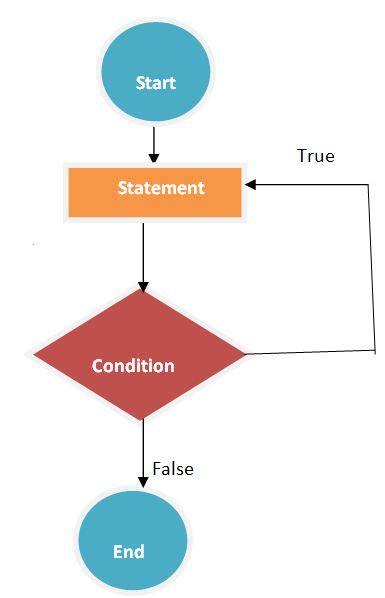 JavaScript Loops - TutorialsTrend