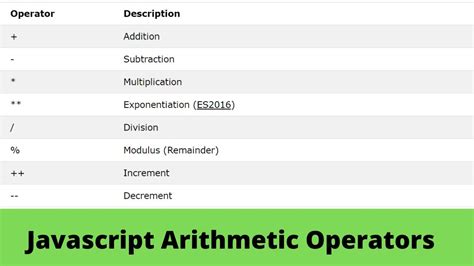 Image result for JavaScript Arithmetic Operations