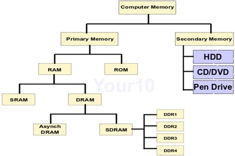 Image result for Classification of Computer Memory