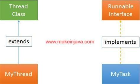 Image result for Java Thread Example