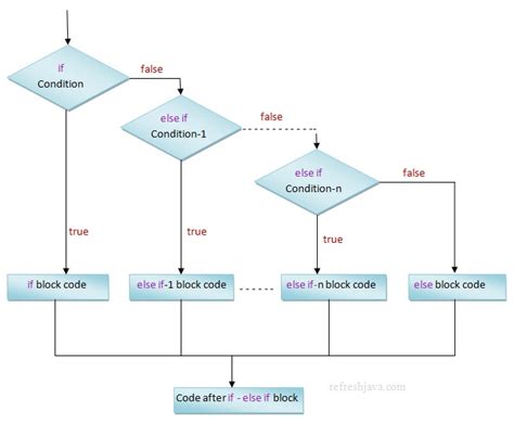 Toradh íomhá ar Nested IF Syntax Java