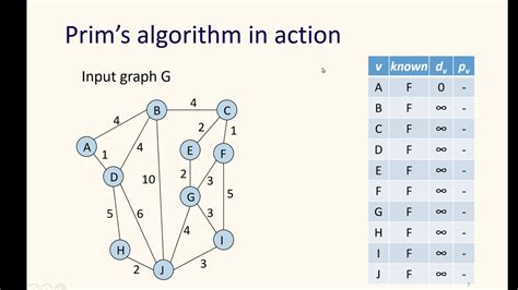 Image result for Prims Algorithm