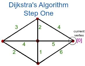 Image result for Dijkstra Algorithm Example