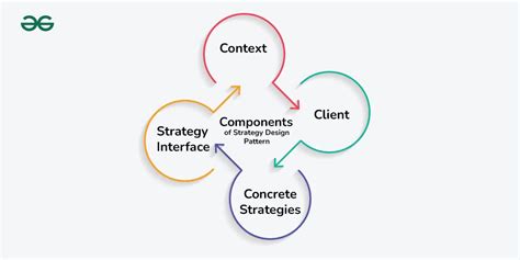 Image result for Strategy Pattern Java
