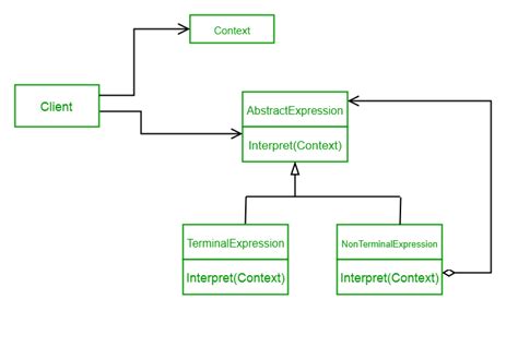 Image result for Interpreter Design Pattern with Example in Java