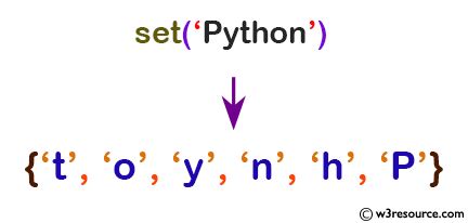 Afbeeldingsresultaten voor Python Set Syntax