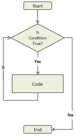 Afbeeldingsresultaten voor Programming Structures Example