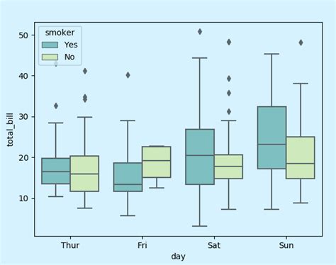 Image result for Python-Matplotlib Box Plot Tricks