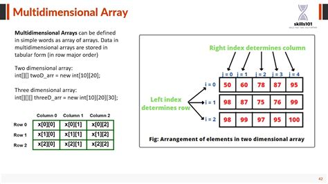 Afbeeldingsresultaten voor 2D Array Java