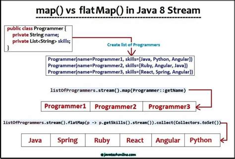Image result for Java 8 Stream API Full Tutorial