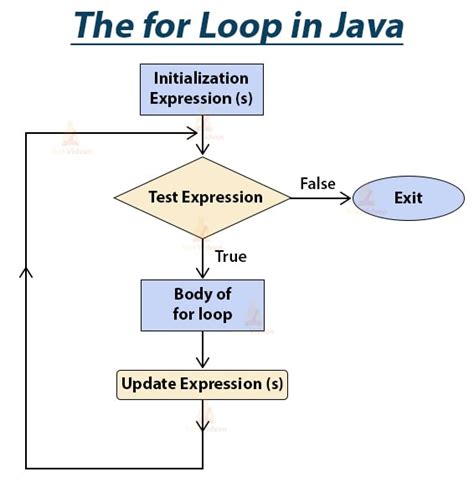 Toradh íomhá ar Java Loop Example