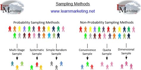 Image result for Basic Sampling Method
