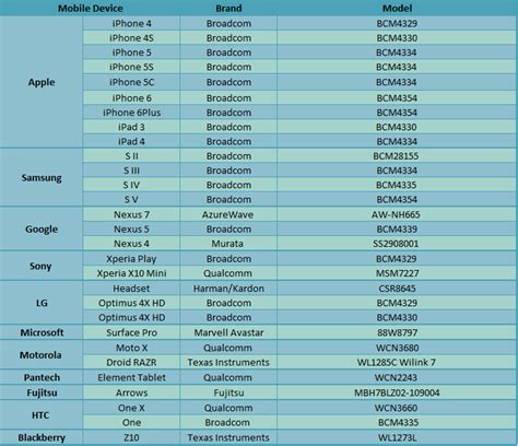 Image result for Android Operating System Using Blue Tooth Chips