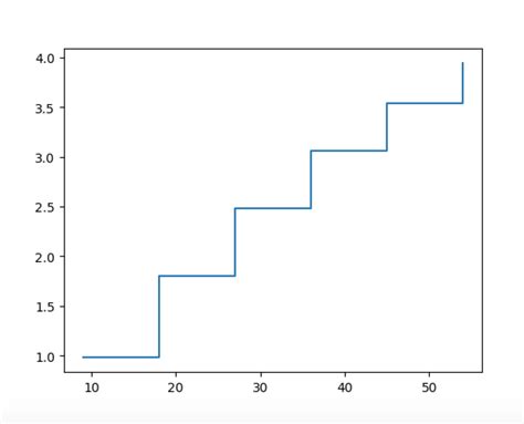 Image result for Python Step Function