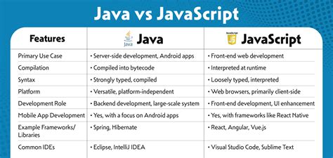 Image result for JavaScript Is to Java As