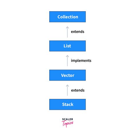 Image result for Create a Stack Java