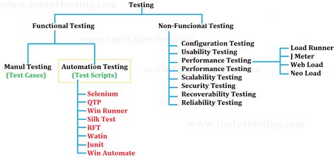 Image result for Automation Testing Tutorial