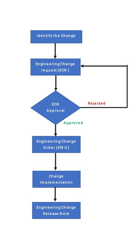 Image result for Engineering Change Management