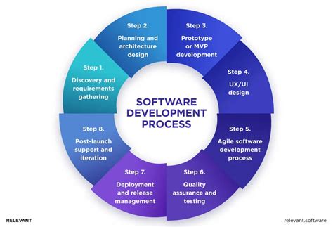 Software Development Process Tutorial に対する画像結果