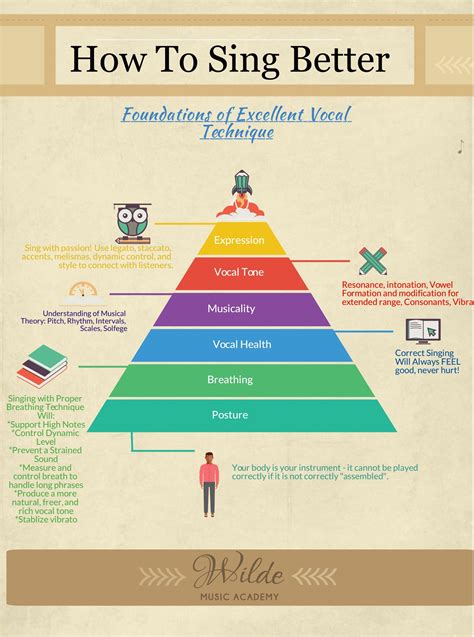 Image result for Basic Singing Lessons