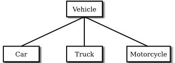 Image result for Car Inheritance Java Example