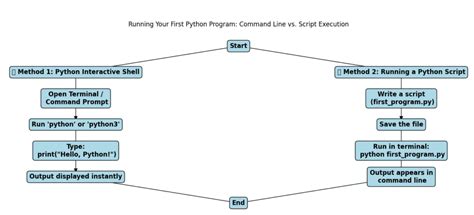 Image result for How to Run First Code in Python