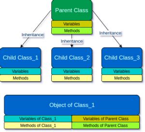 Image result for Inheritance Syntax Java