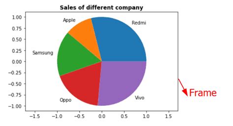 Image result for Pie Chart in Python Matplotlib