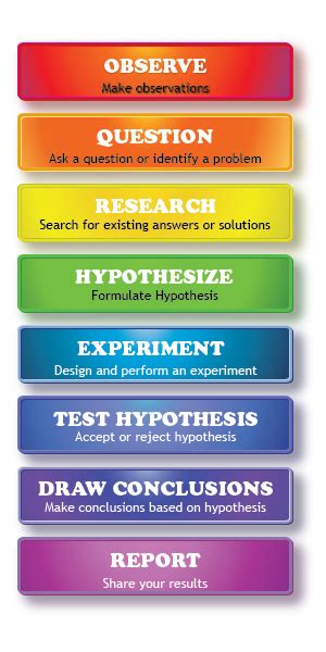 Image result for Basic Scientific Method