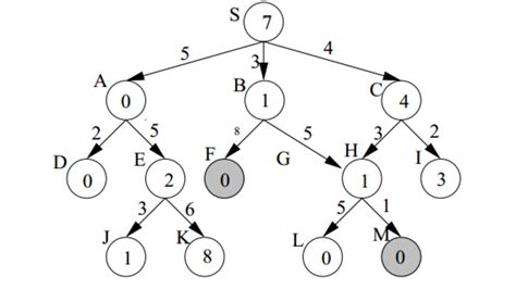 Image result for A Algorithm Solved Example