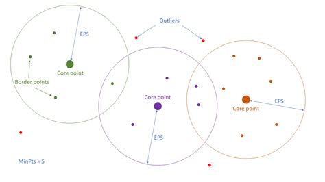 Image result for DBSCAN Algorithm Solved Example